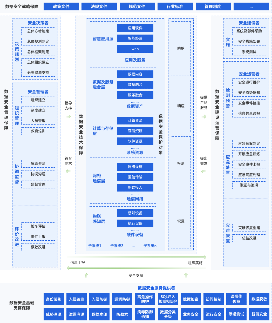 医疗行业数据安全治理整体解决规划