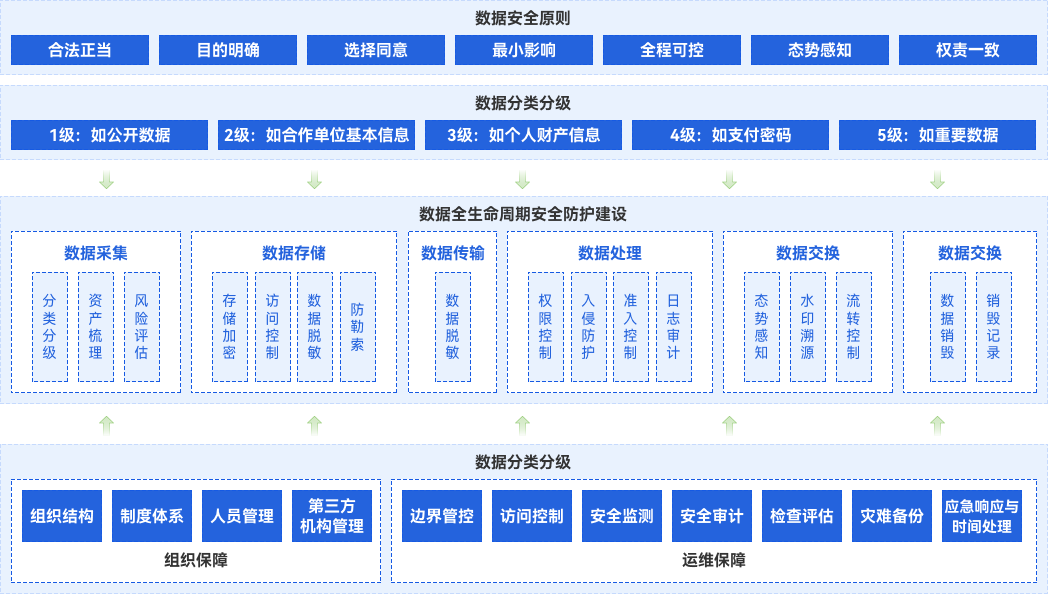 港口行业数据安全治理解决规划