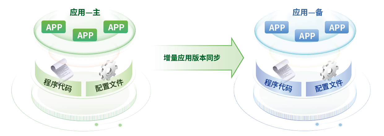 利用版本同步能力