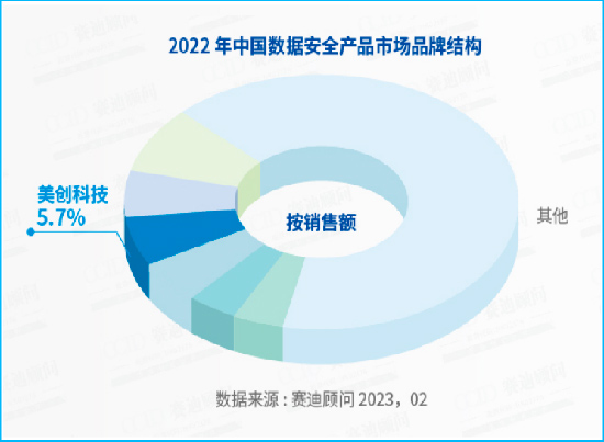 数据安全产品市场综合排名第「3」，专精创新类第「1」